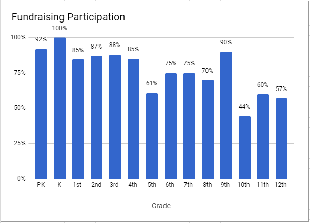 Family participation - may 21