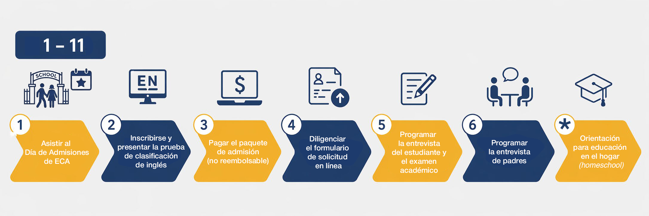 proceso-admisiones-1-11 Proceso de admisiones para primero a décimoprimero: 1. Asistir al día de admisiones de ECA 2. Inscribirse y presentar la prueba de clasificación de inglés 3. Pagar el paquete de admisión (no reembolsable) 4. Diligenciar el formulario de solicitud en línea 5. Programar la entrevista del estudiante y el examen académico 6. Programar la entrevista de padres Si aplica: Orientación para educación en el hogar (homeschool)