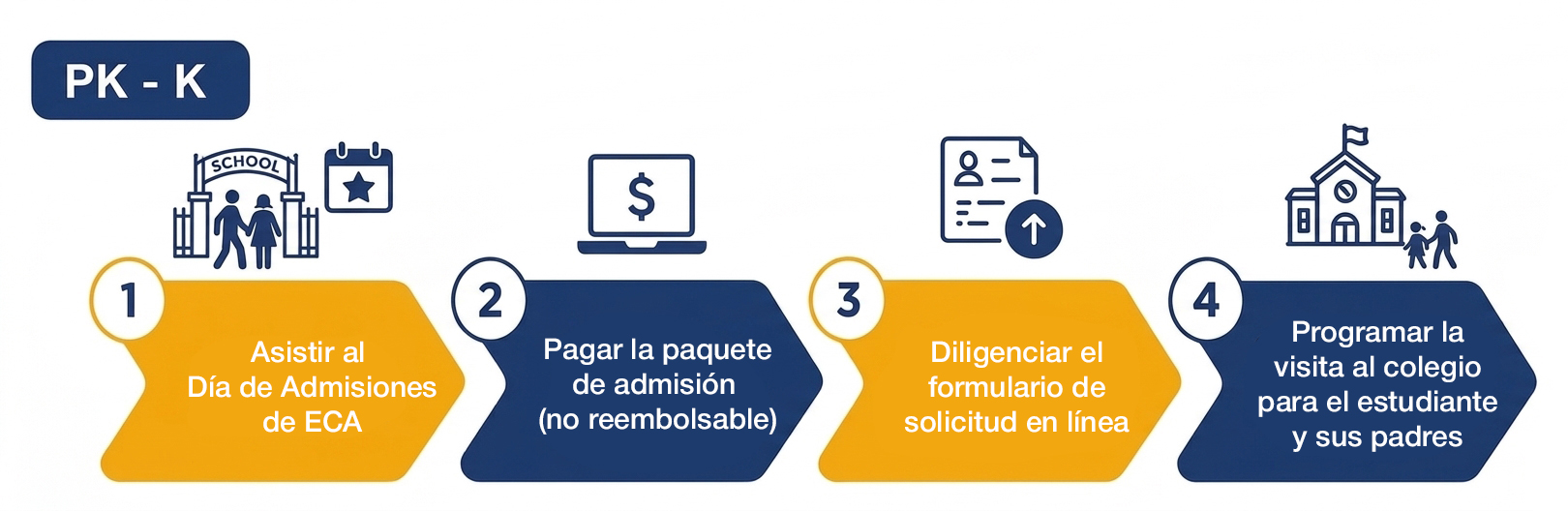 proceso-admisiones-PK-K v2 Proceso de Admisiones para pre-kinder y kinder: 1. Asistir al día de admisiones de ECA 2. Pagar el paquete de admisión (no reembolsable) 3. Diligenciar el formulario de solicitud en línea 4. Programar la visita al colegio para el estudiante y sus padres